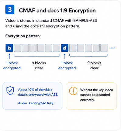 CMAF cbcs 1:9 加密模式