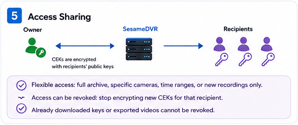 SesameDVR 加密归档访问共享