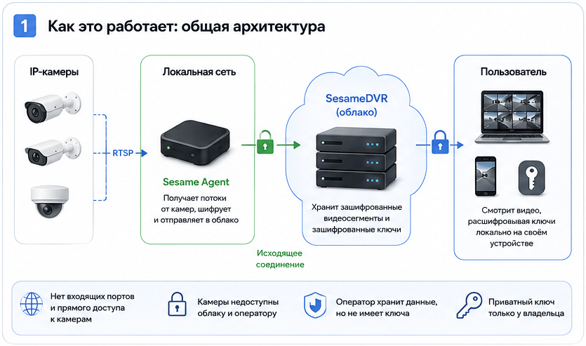 Архитектура end-to-end шифрования в SesameDVR