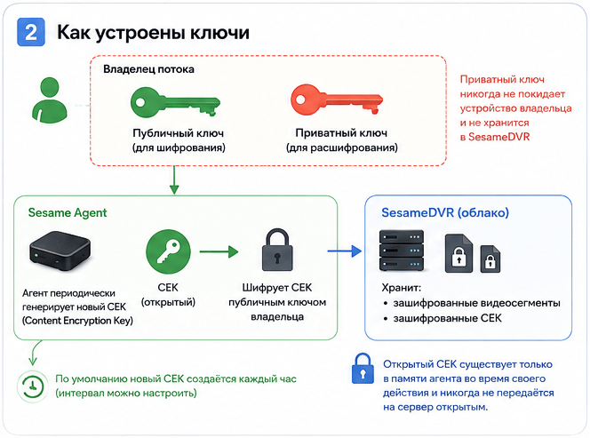 Жизненный цикл ключей шифрования SesameDVR