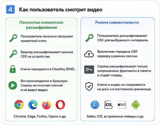 Режимы воспроизведения зашифрованного видео в SesameDVR