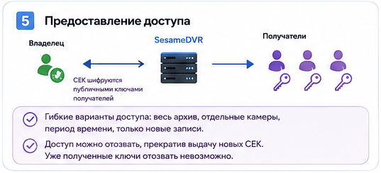 Предоставление доступа к зашифрованному архиву SesameDVR