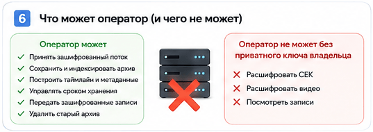 Возможности оператора SesameDVR без приватного ключа владельца